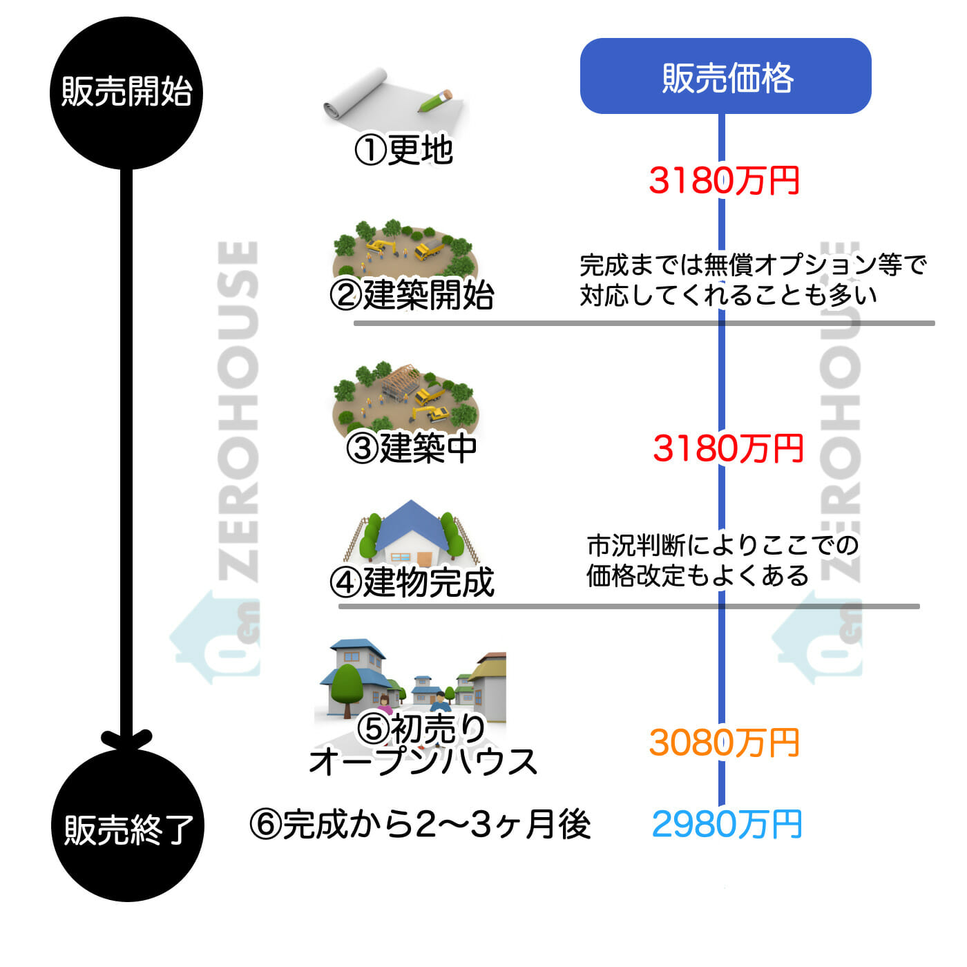 パワービルダーの新築一戸建ての値下げタイミング（フロー）