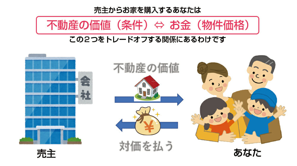 不動産におけるトレードオフ