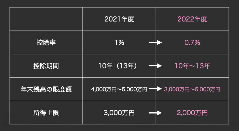 2022年度 住宅ローン控除に関する主な改正点